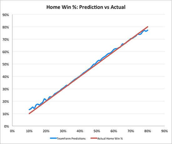 How To Predict Straight Win & Draw Accurately Using ( 1X2 Football