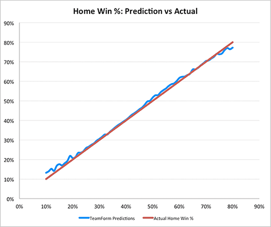 Best 10 Home Teams to Win Today - Most Winning Teams